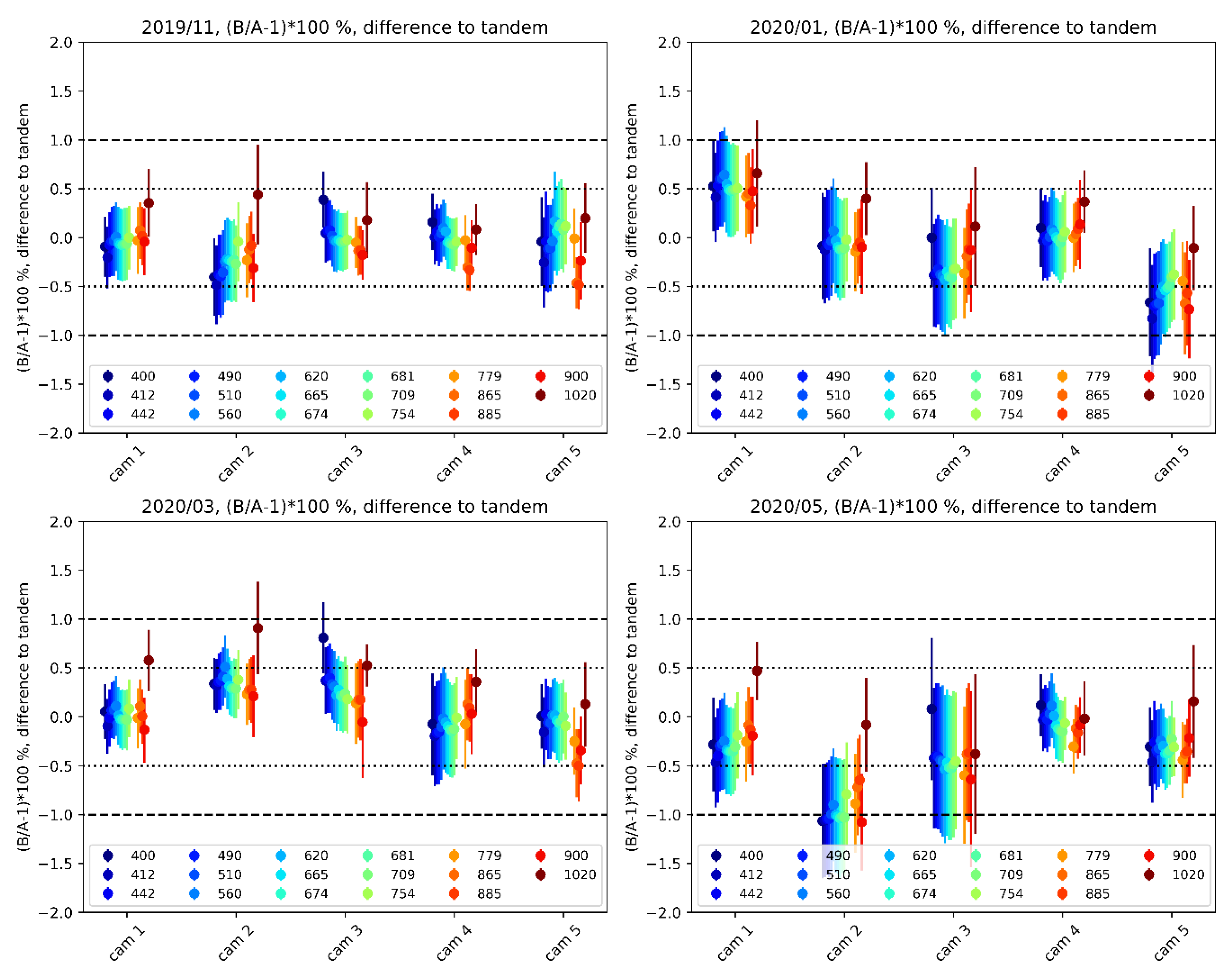 colorcross calibration higher
