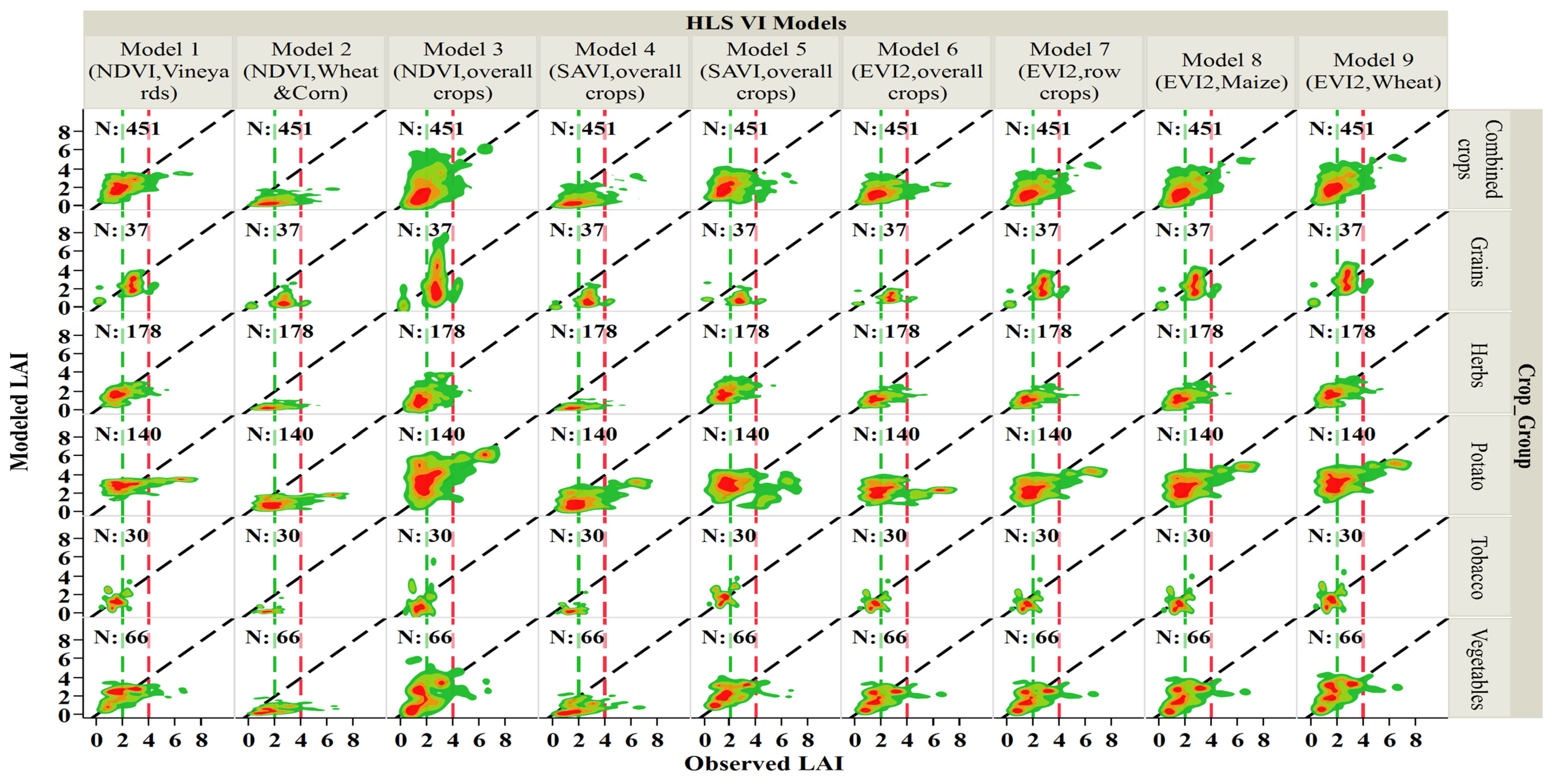 Remote Sensing Free Full Text Assessment Of Leaf Area Index Models Using Harmonized Landsat And Sentinel 2 Surface Reflectance Data Over A Semi Arid Irrigated Landscape Html