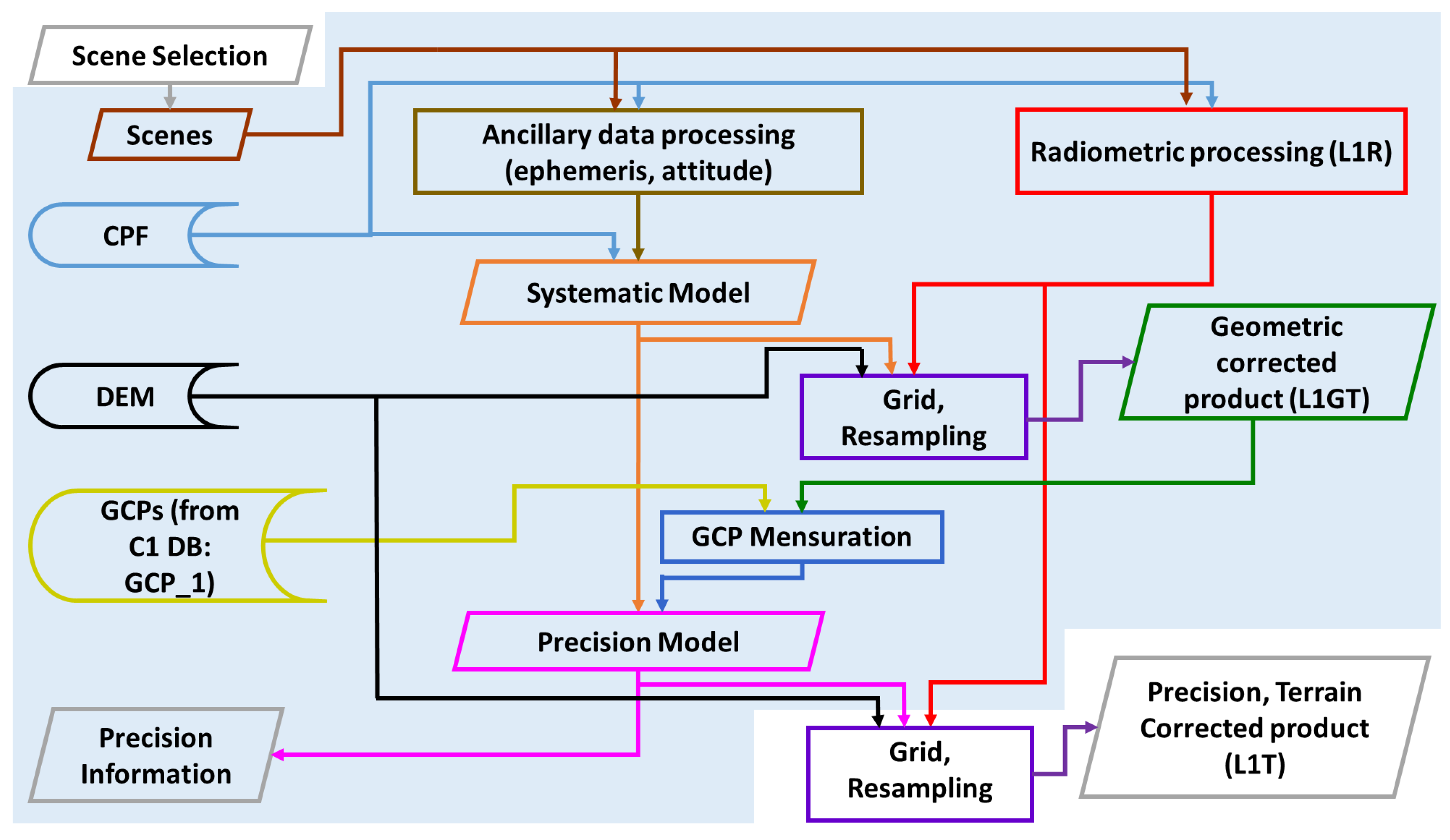 Middle part flow. Мастер дата. Biases scheme. Correction process фф. Radiometric control.
