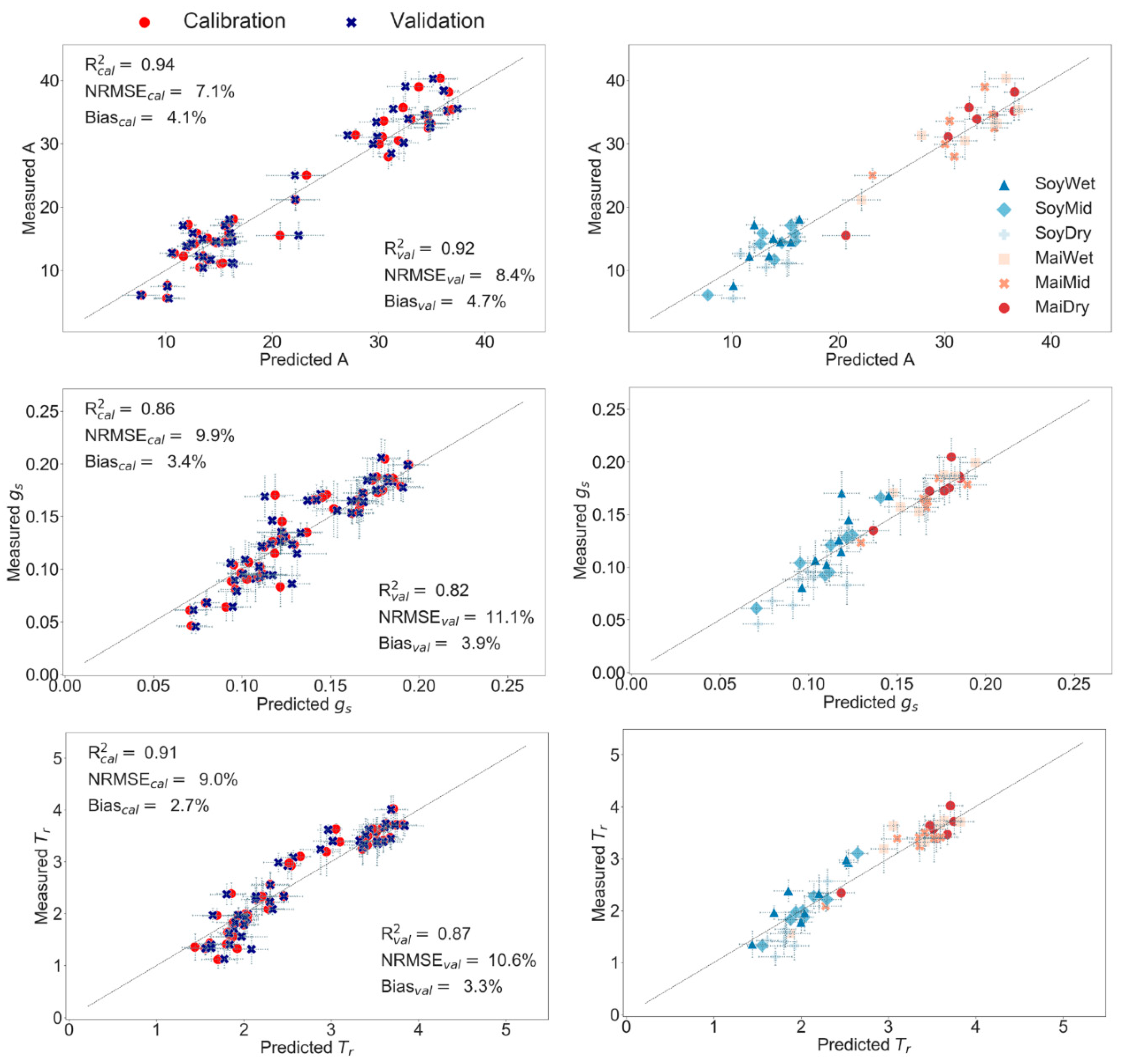 Remote Sensing Free Full Text Hyperspectral And Thermal Sensing Of Stomatal Conductance Transpiration And Photosynthesis For Soybean And Maize Under Drought Html