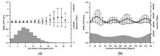 Retrieval of Sea Surface Wind Speed from Spaceborne SAR over the Arctic ...