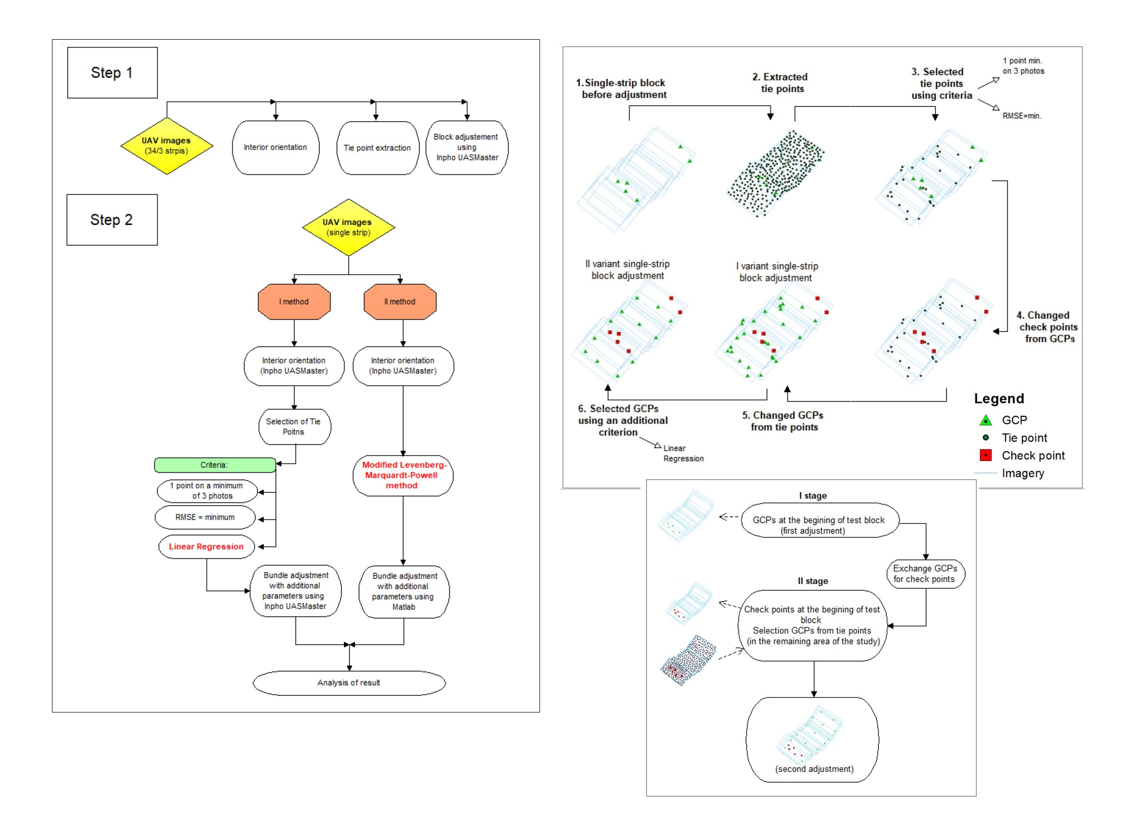 Remote Sensing | Free Full-Text | Methodology of Processing Single-Strip  Blocks of Imagery with Reduction and Optimization Number of Ground Control  Points in UAV Photogrammetry