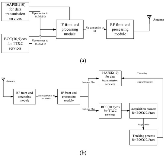 Remote Sensing | Free Full-Text | Design of Tracking, Telemetry ...