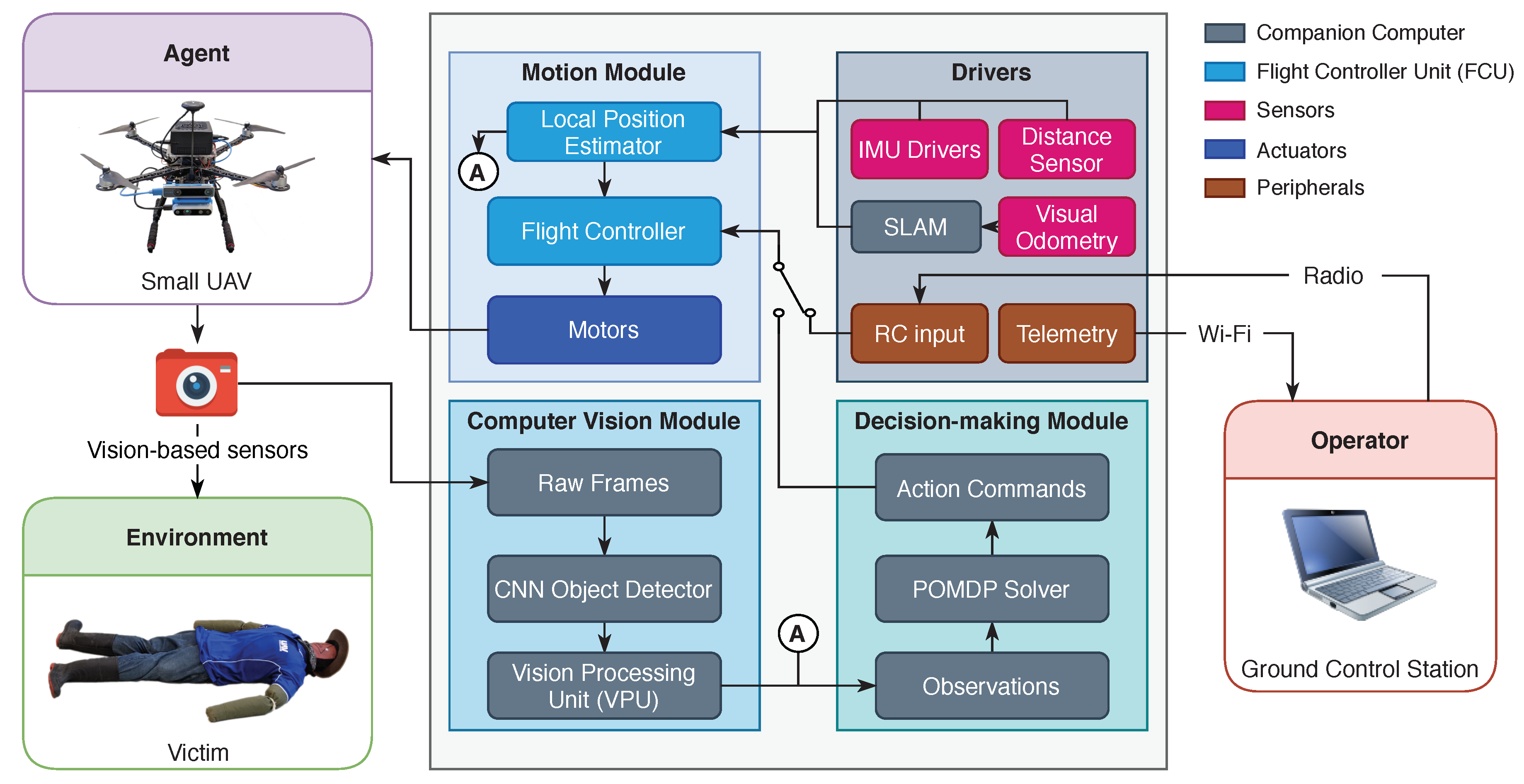 Remote Sensing | Free Full-Text | UAV Framework for Autonomous Onboard Navigation and People/Object Detection in Cluttered Indoor Environments