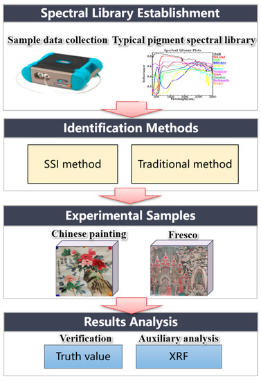 A Novel Spectral Matching Approach for Pigment: Spectral Subsection ...