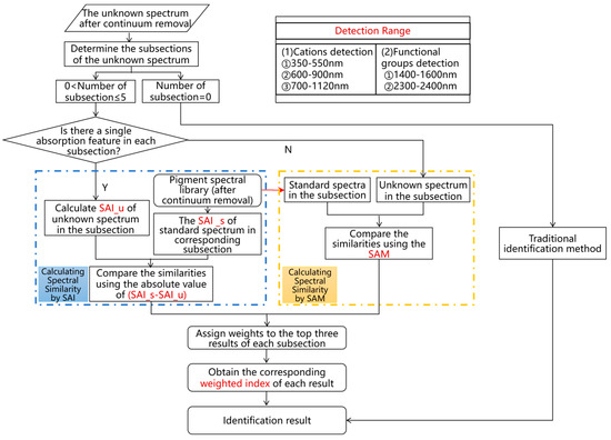A Novel Spectral Matching Approach for Pigment: Spectral Subsection ...