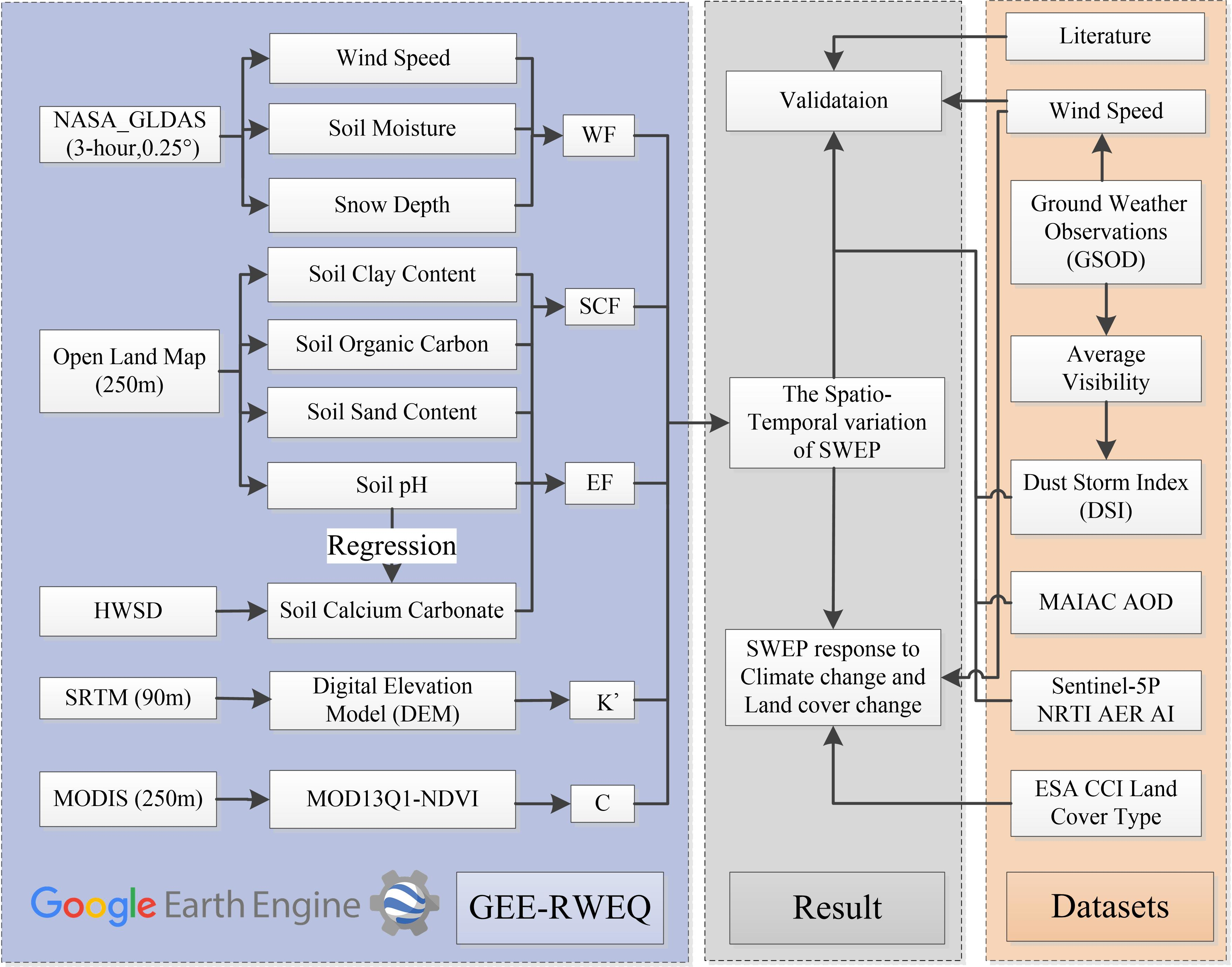 Remote Sensing | Free Full-Text | Quantitative Soil Wind Erosion Potential  Mapping for Central Asia Using the Google Earth Engine Platform