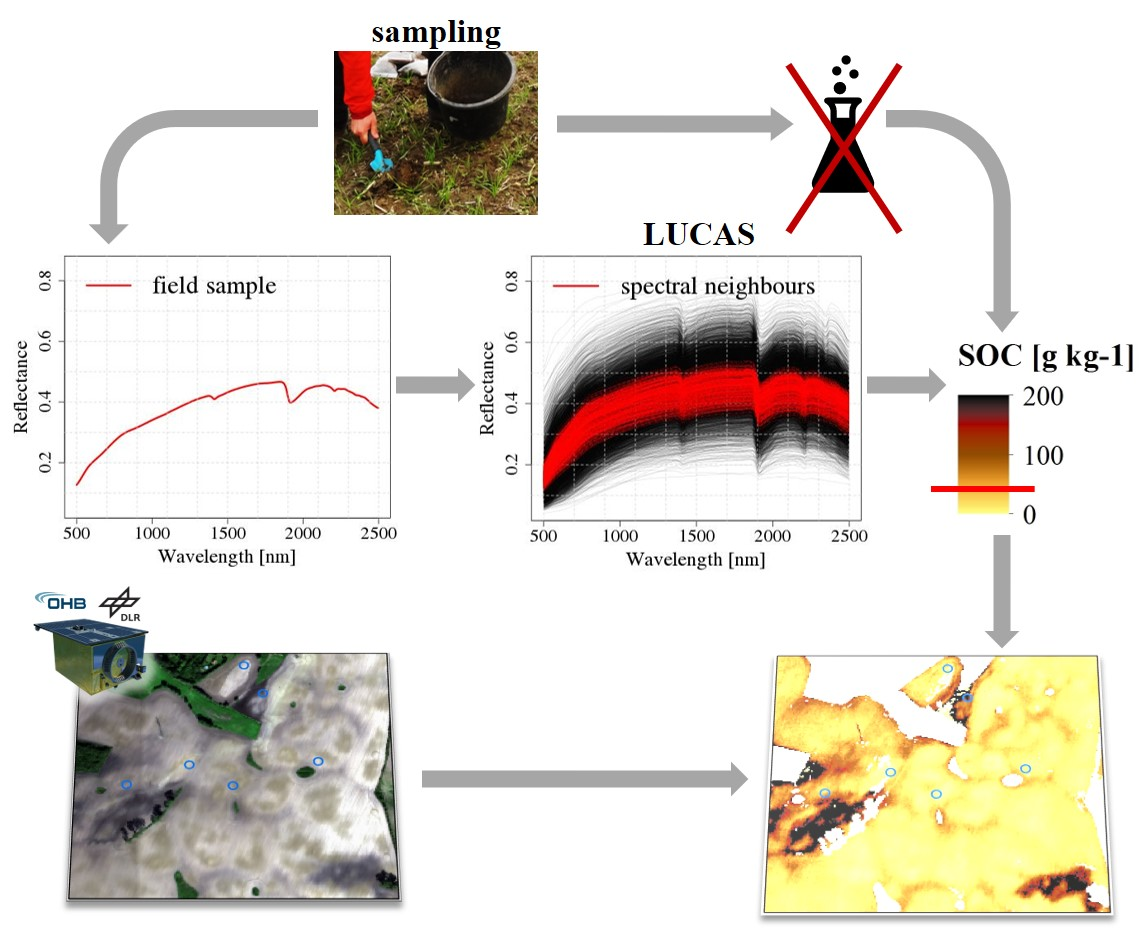 Remote Sensing Free FullText Mapping Soil Organic Carbon for