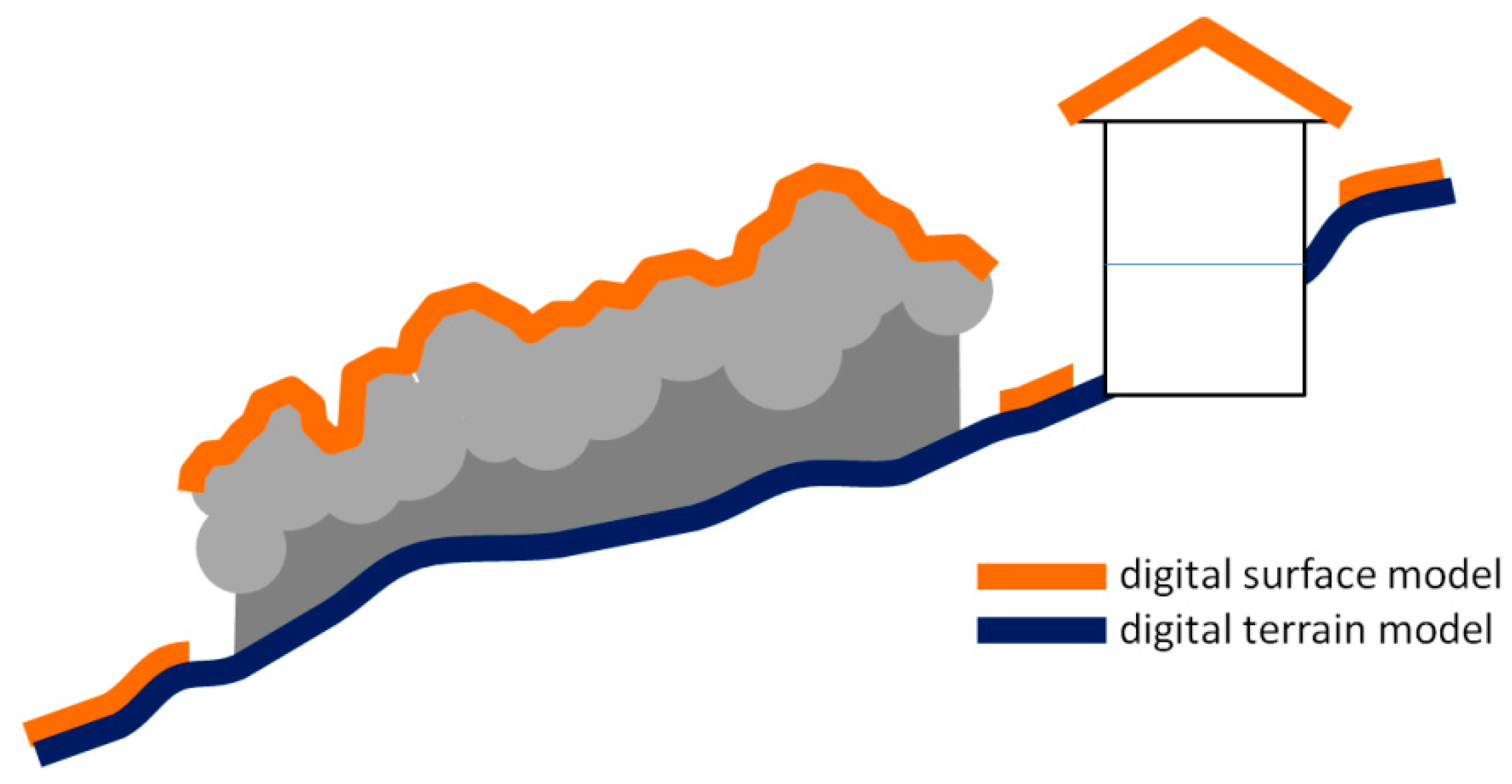 how we can creat digital terrain model