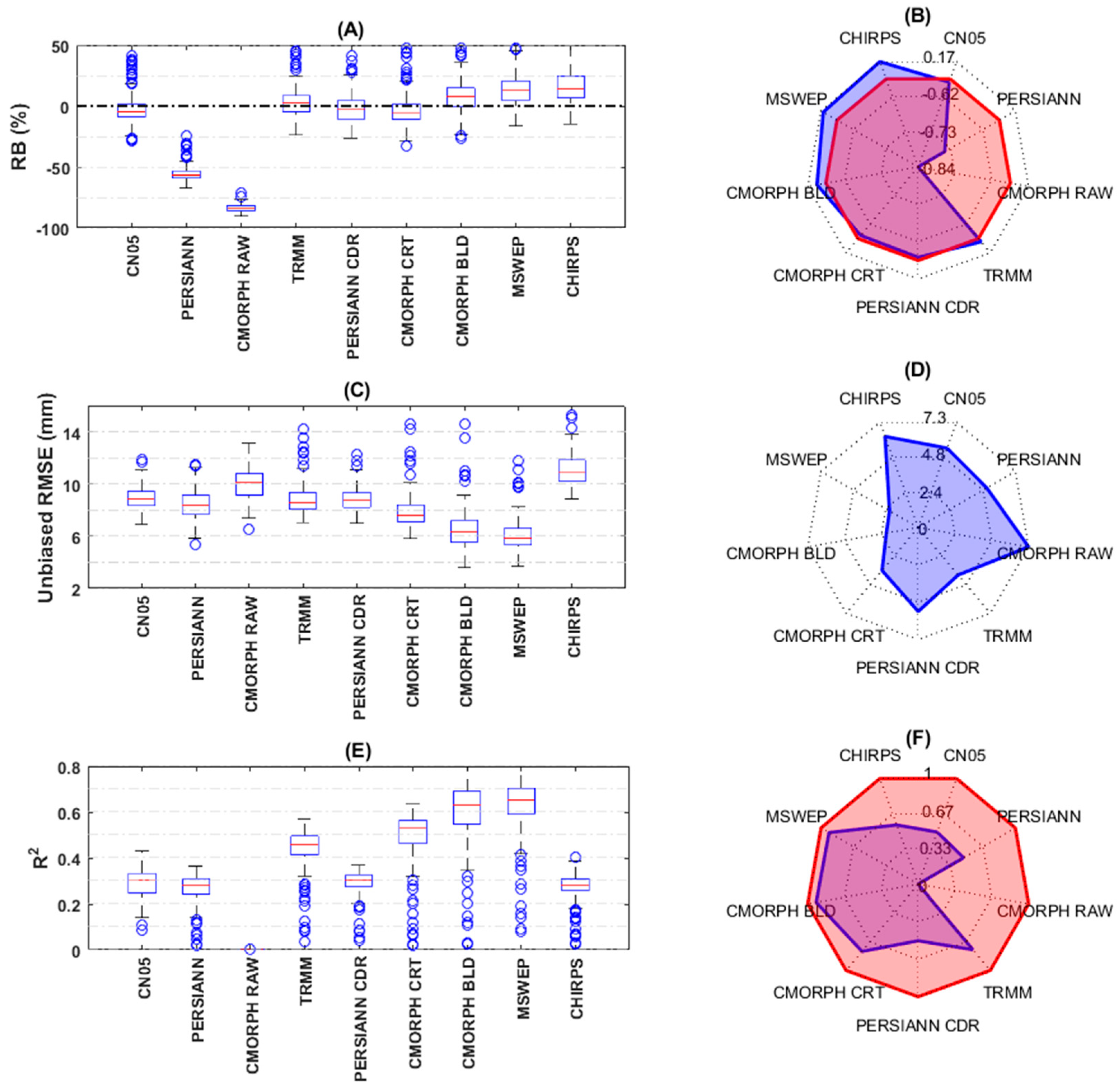 Remote Sensing Free Full Text Evaluation Of Multi Satellite Precipitation Datasets And Their Error Propagation In Hydrological Modeling In A Monsoon Prone Region Html