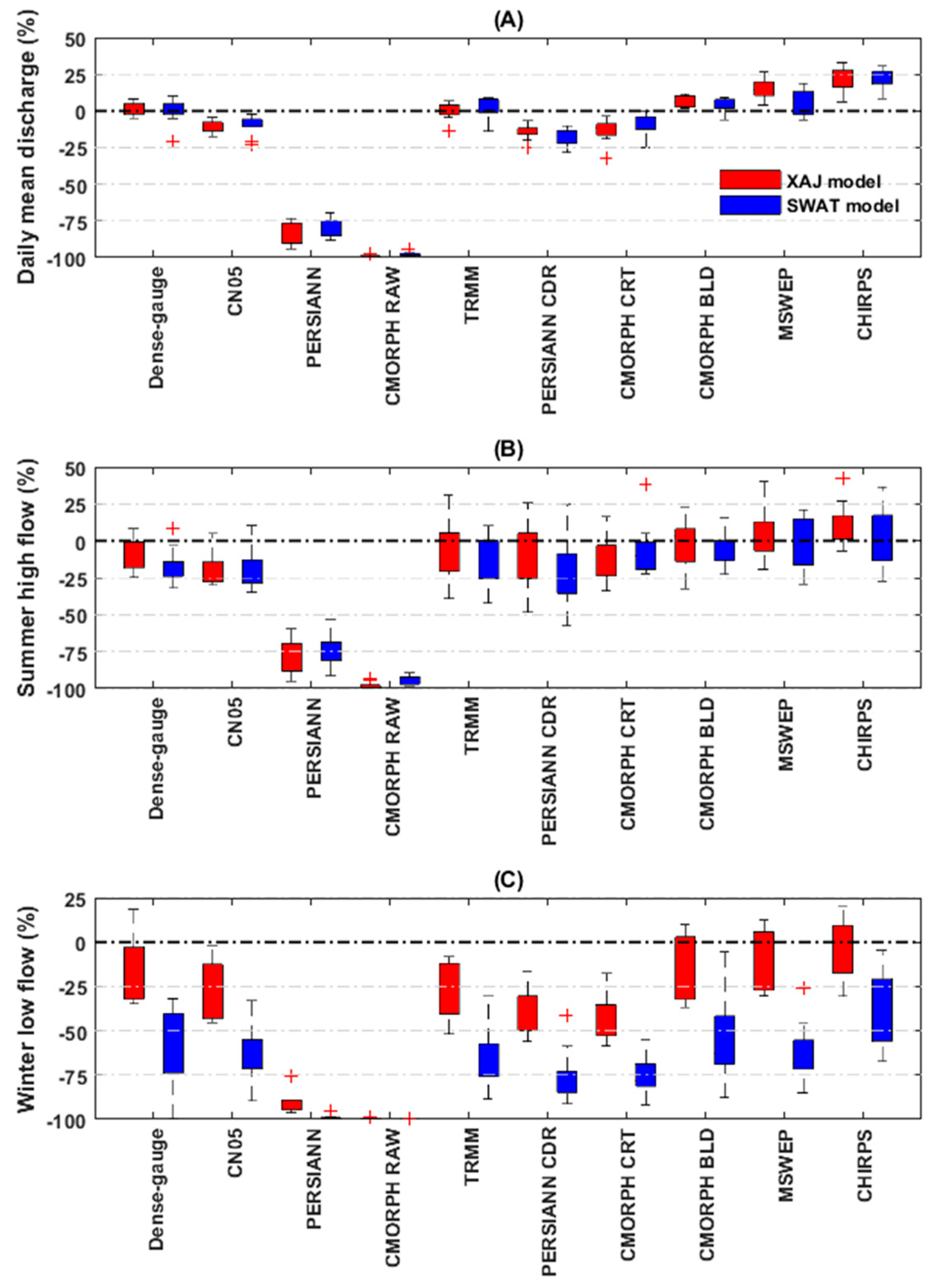 Remote Sensing Free Full Text Evaluation Of Multi Satellite Precipitation Datasets And Their Error Propagation In Hydrological Modeling In A Monsoon Prone Region Html