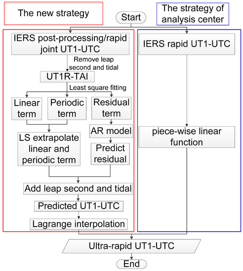 Improved Ultra-Rapid UT1-UTC Determination and Its Preliminary Impact ...