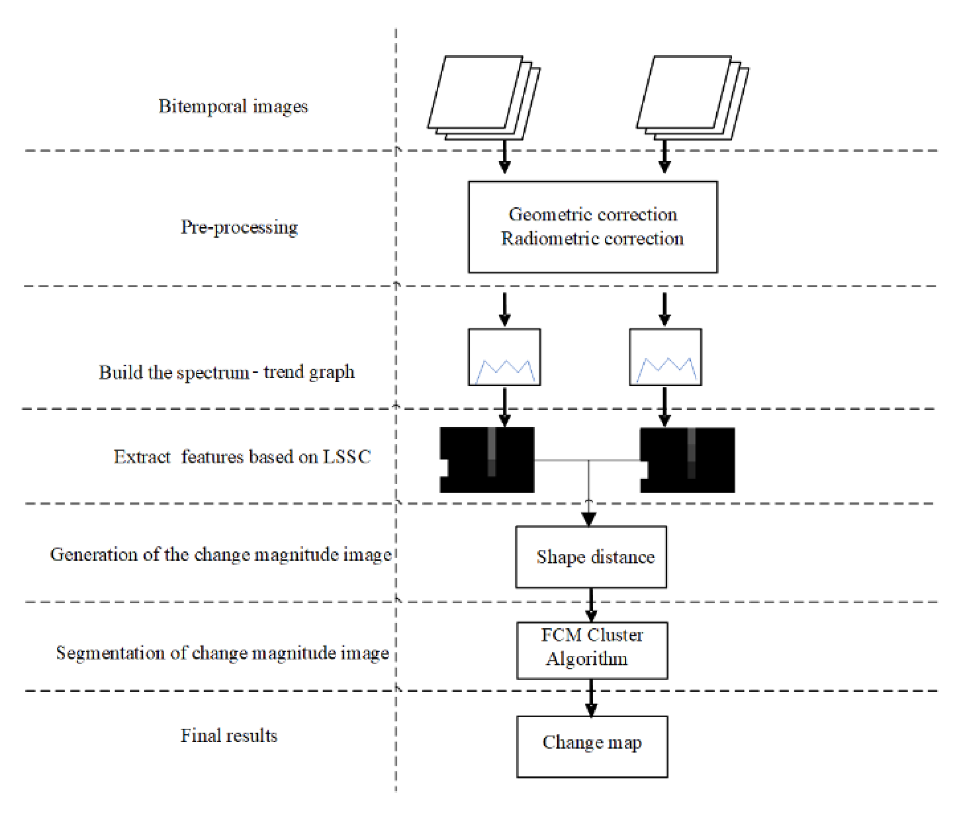 Unsupervised Change Detection Using Spectrum-Trend and Shape