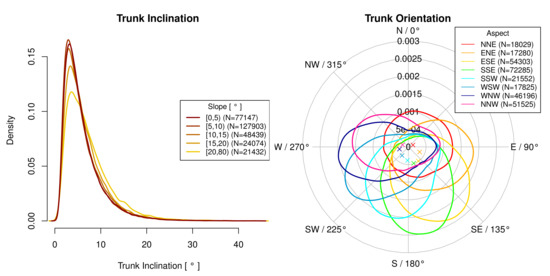 ALS as Tool to Study Preferred Stem Inclination Directions