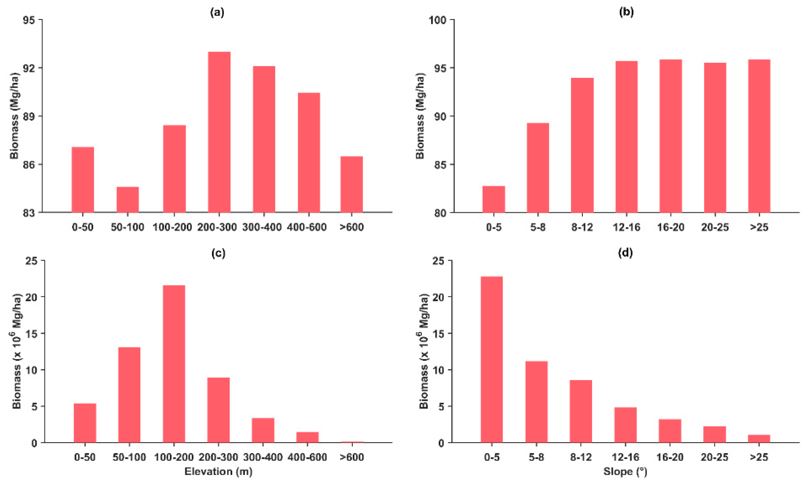 High-Precision Stand Age Data Facilitate the Estimation of