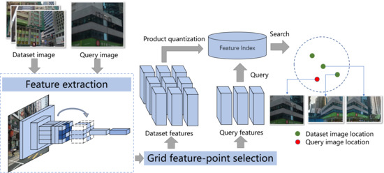 Remote Sensing | Free Full-Text | A Grid Feature-Point Selection 