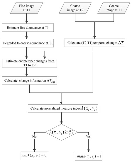 Remote Sensing | Free Full-Text | Adaptive-SFSDAF for Spatiotemporal ...