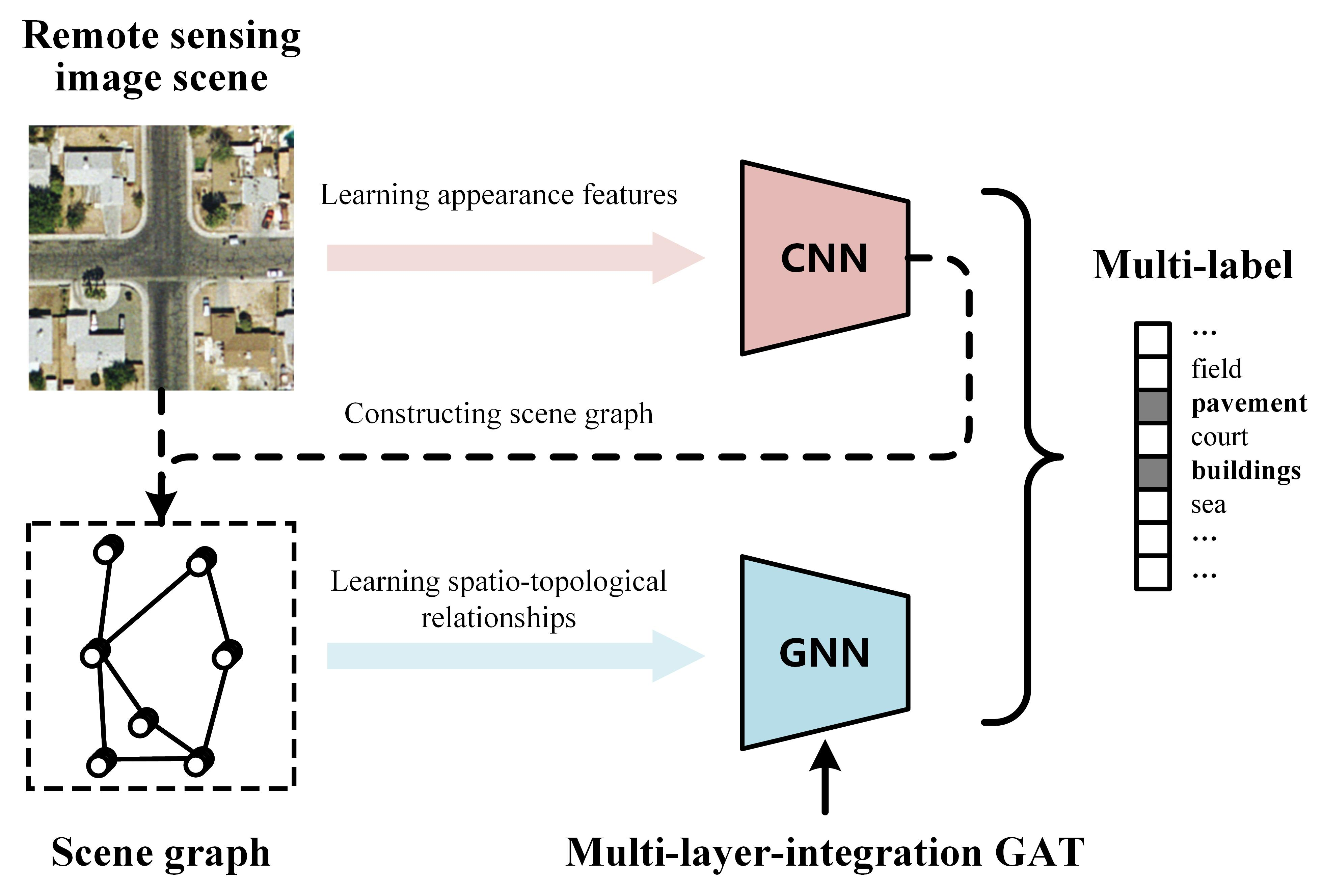 Remote Sensing Free FullText MultiLabel Remote Sensing Image