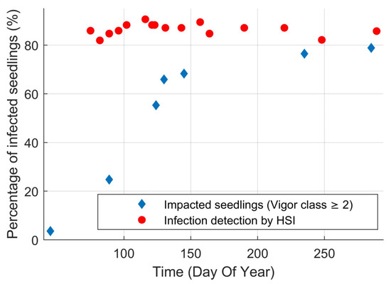 Remote Sensing Free Full Text Using Hyperspectral Imagery To Detect An Invasive Fungal Pathogen And Symptom Severity In Pinus Strobiformis Seedlings Of Different Genotypes Html