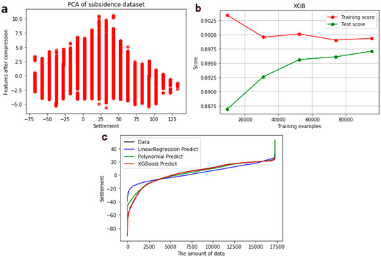 Land Subsidence Prediction Induced by Multiple Factors Using Machine ...