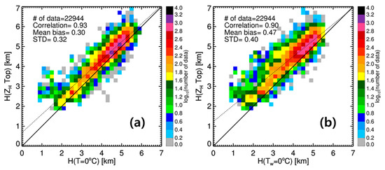 Remote Sensing Free Full Text Characteristics Of The Bright Band Based On Quasi Vertical Profiles Of Polarimetric Observations From An S Band Weather Radar Network Html