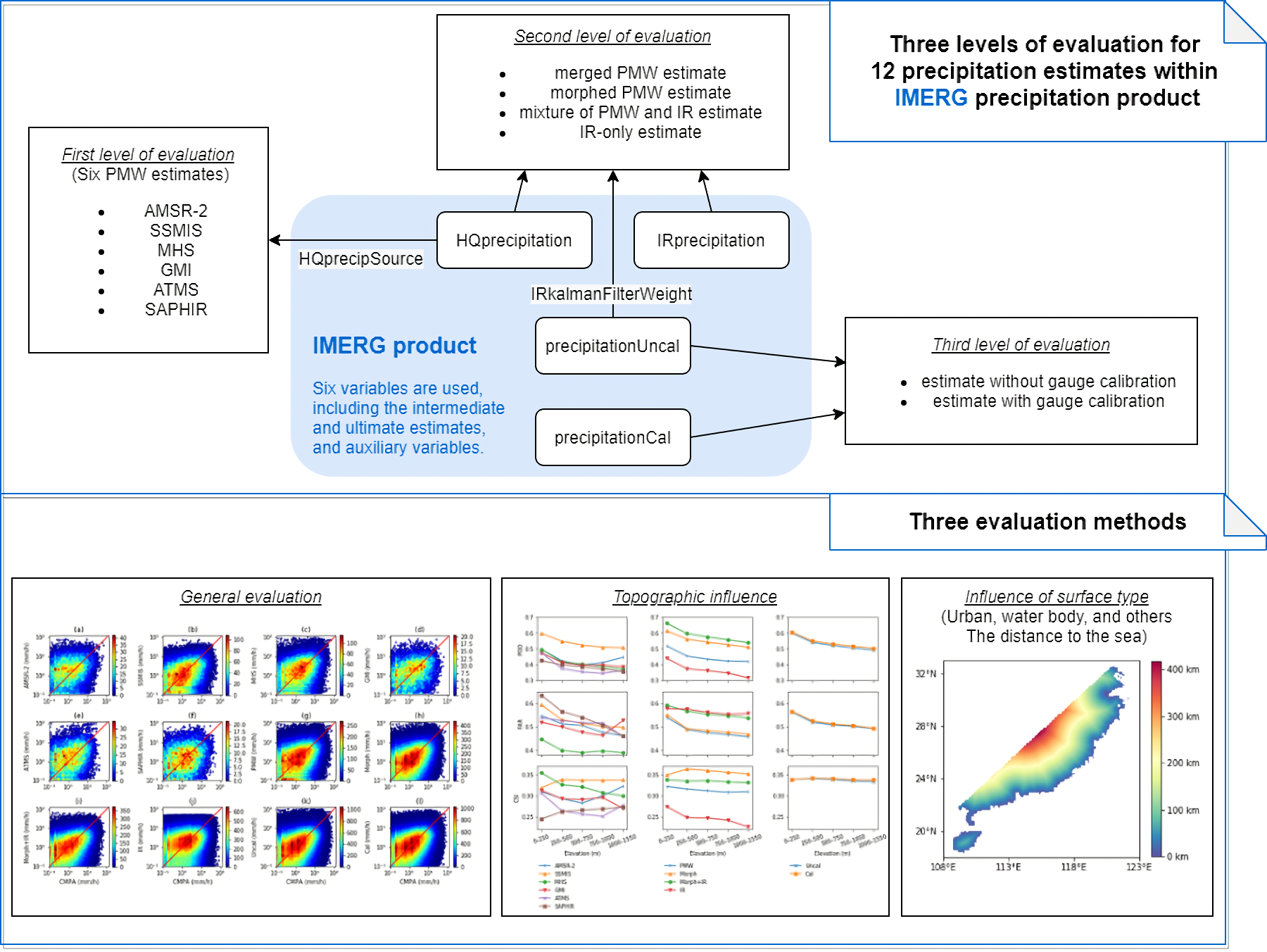 Remote Sensing Free Full Text Ground Validation And Error Sources Identification For Gpm Imerg Product Over The Southeast Coastal Regions Of China Html