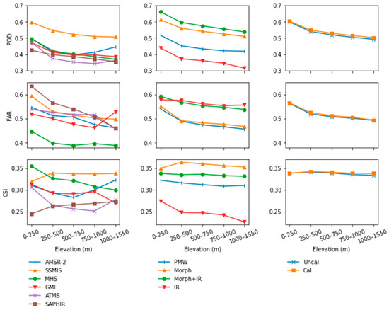 Remote Sensing Free Full Text Ground Validation And Error Sources Identification For Gpm Imerg Product Over The Southeast Coastal Regions Of China Html