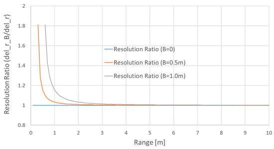 Analysis of a Bistatic Ground-Based Synthetic Aperture Radar System and ...