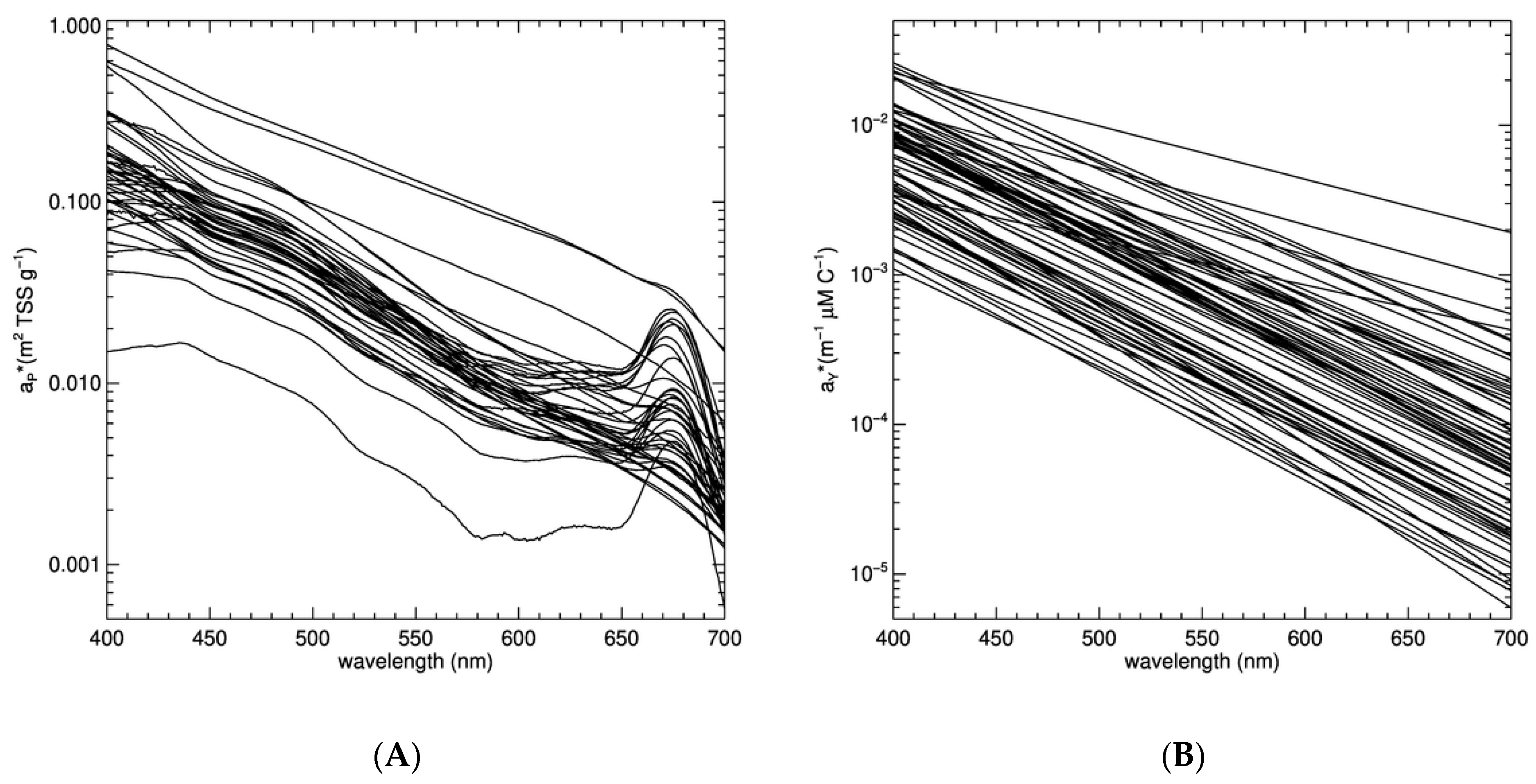 Remote Sensing Free Full Text A Semi Analytical Optical Remote Sensing Model To Estimate Suspended Sediment And Dissolved Organic Carbon In Tropical Coastal Waters Influenced By Peatland Draining River Discharges Off Sarawak Borneo