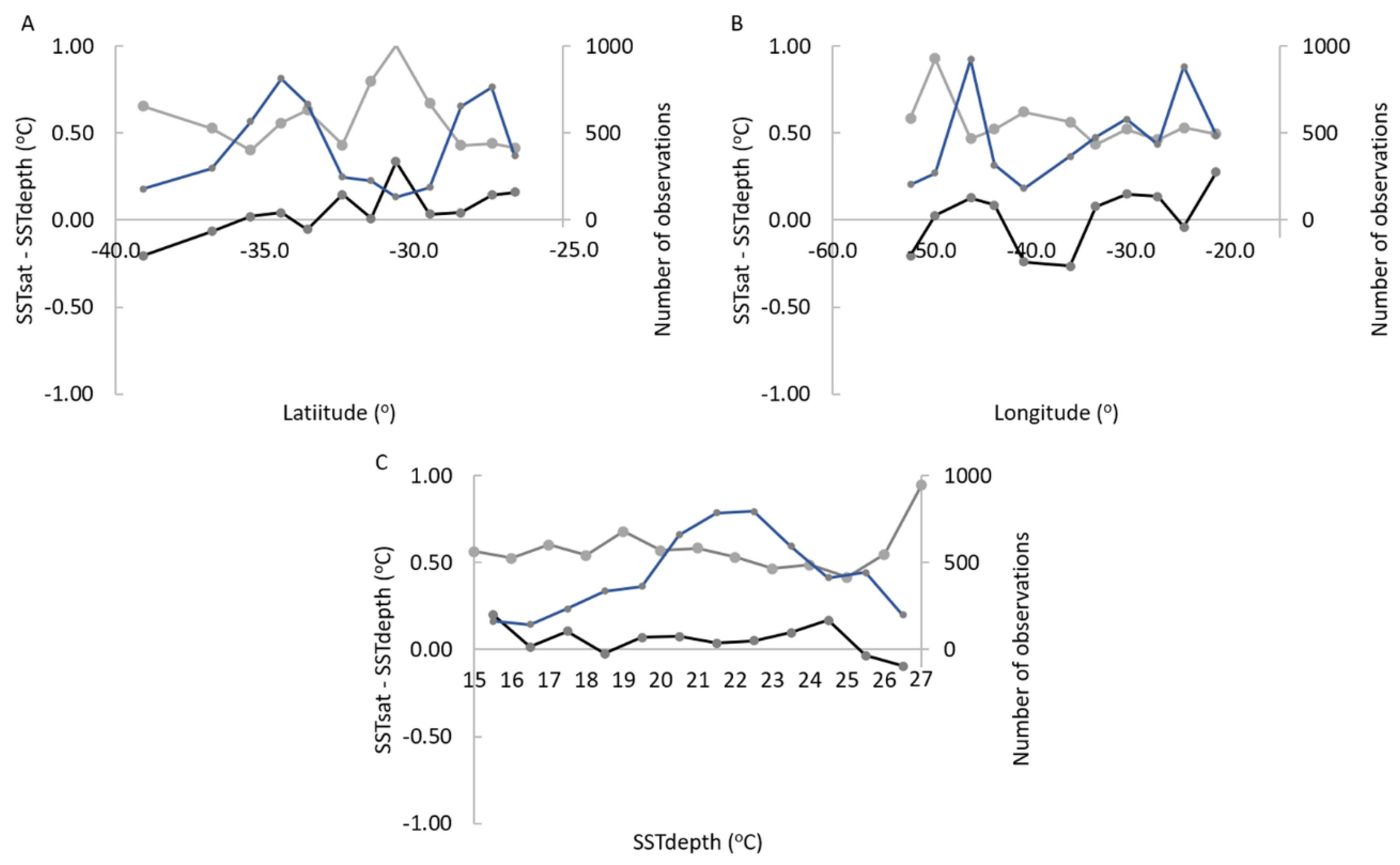 Remote Sensing Free Full Text Evaluation Of The Abi Goes 16 Sst Product In The Tropical And Southwestern Atlantic Ocean Html