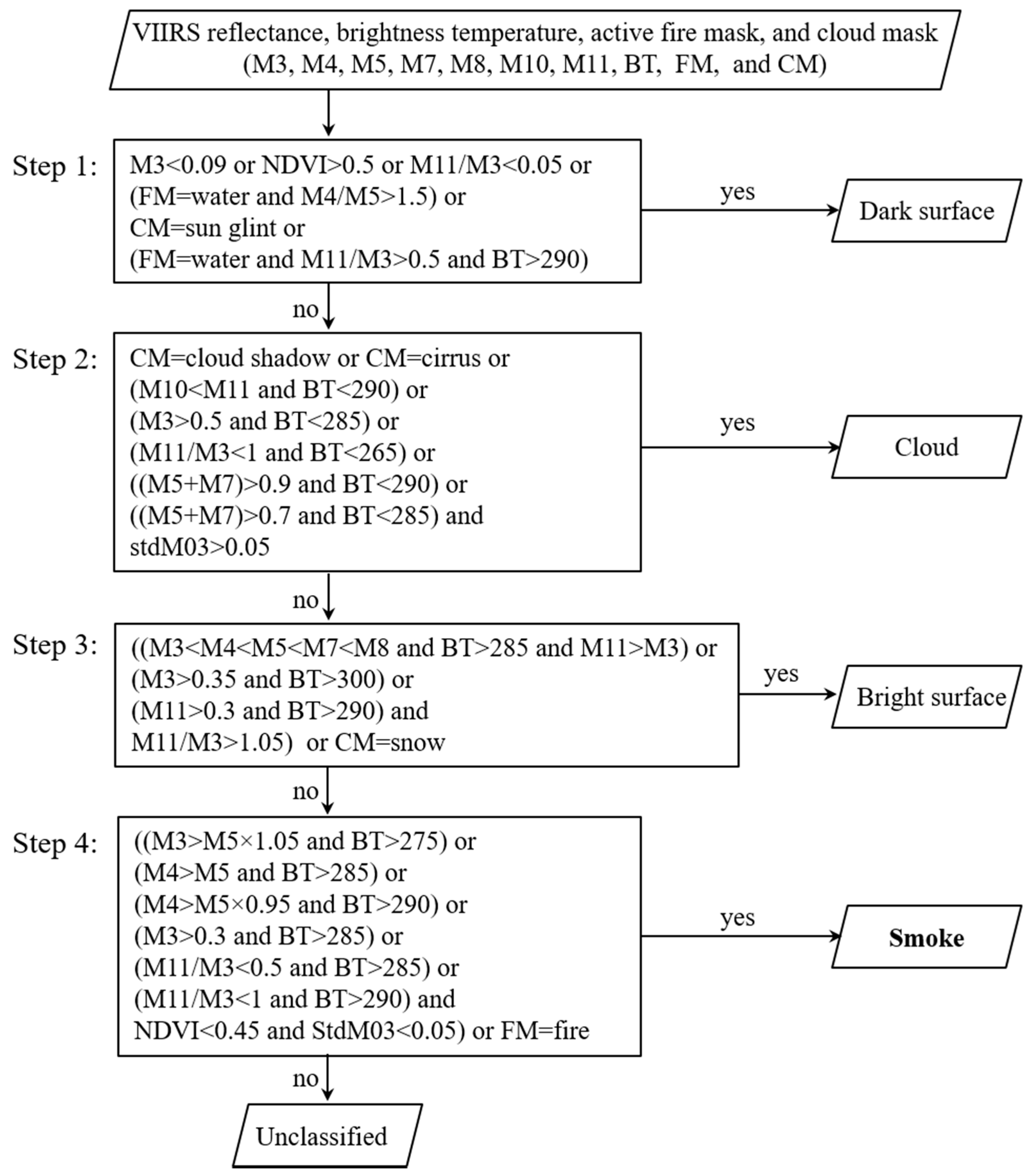 Remote Sensing Free Full Text Detection Of Fire Smoke Plumes Based On Aerosol Scattering Using Viirs Data Over Global Fire Prone Regions Html
