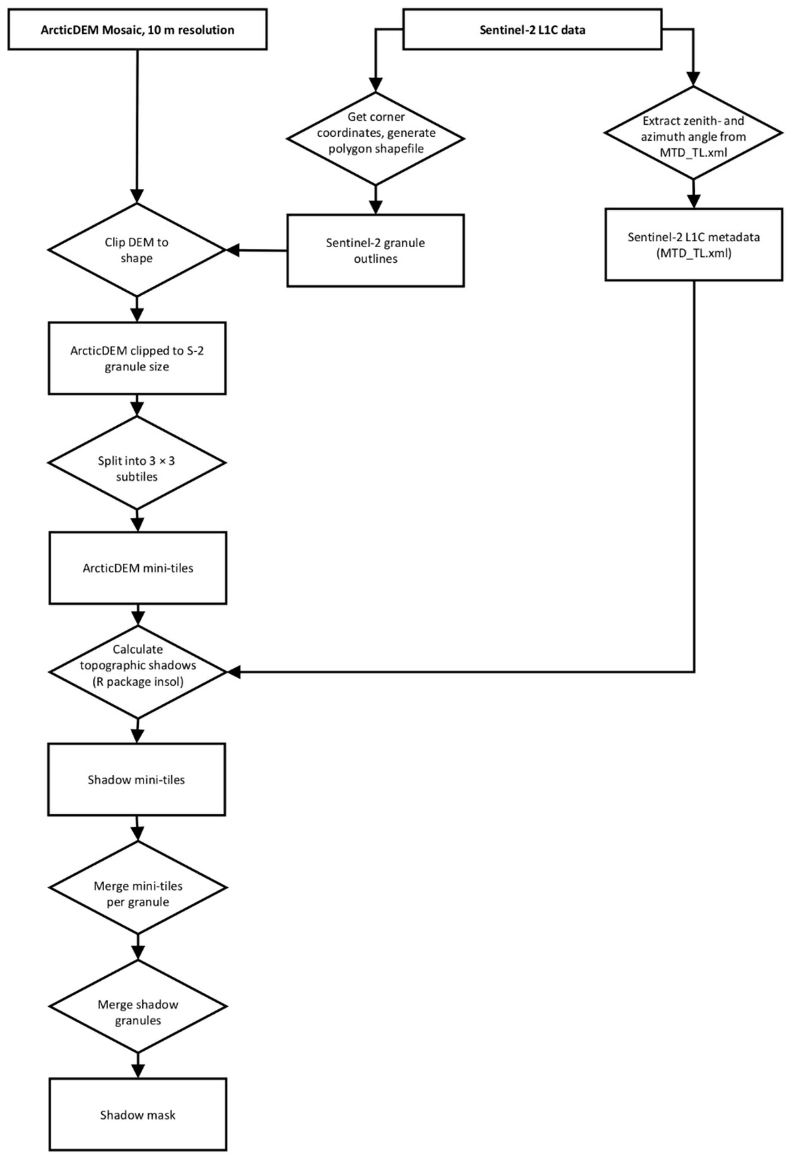 Remotesensing 13 00205 g0a2 Remotesensing 13 00205 g0a2