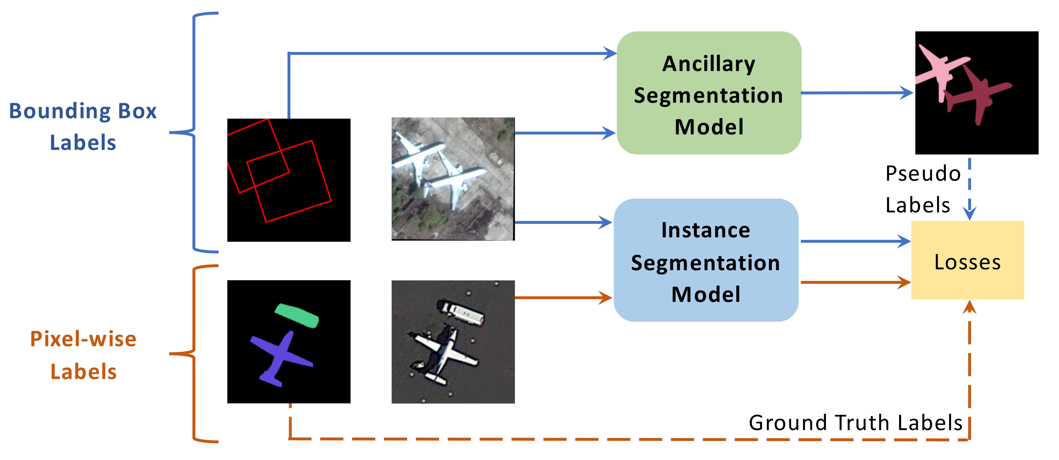 Remote Sensing Free Full Text Efficient Hybrid Supervision For Instance Segmentation In Aerial Images Html