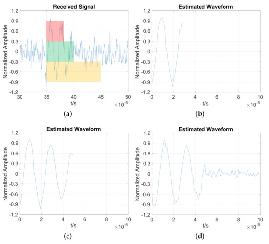 Non-Cooperative Passive Direct Localization Based on Waveform Estimation