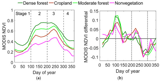 Assessing the Accuracy of Landsat-MODIS NDVI Fusion with Limited Input ...