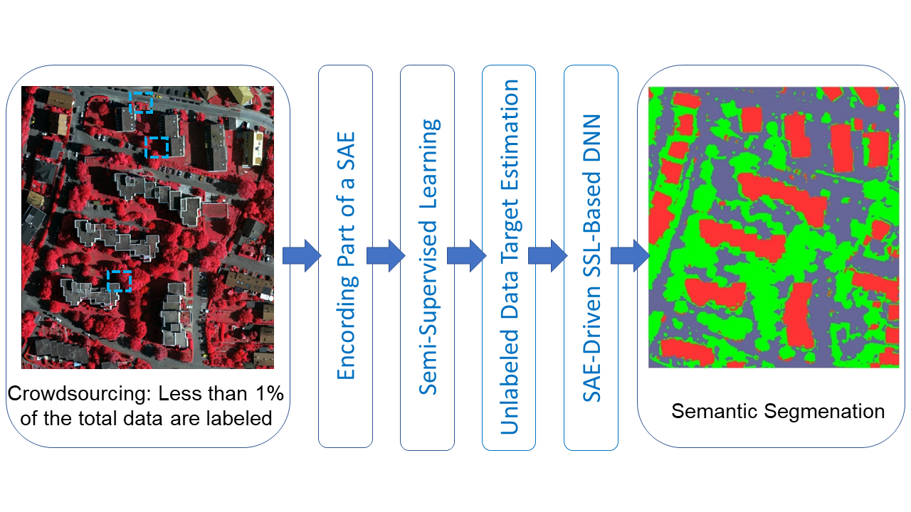 Remote Sensing | Free Full-Text | Stacked Autoencoders Driven by Semi ...