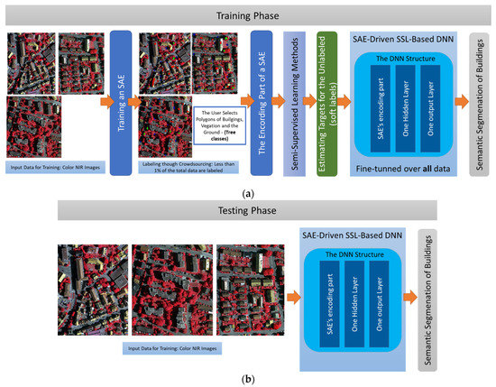 Stacked Autoencoders Driven by Semi-Supervised Learning for Building ...