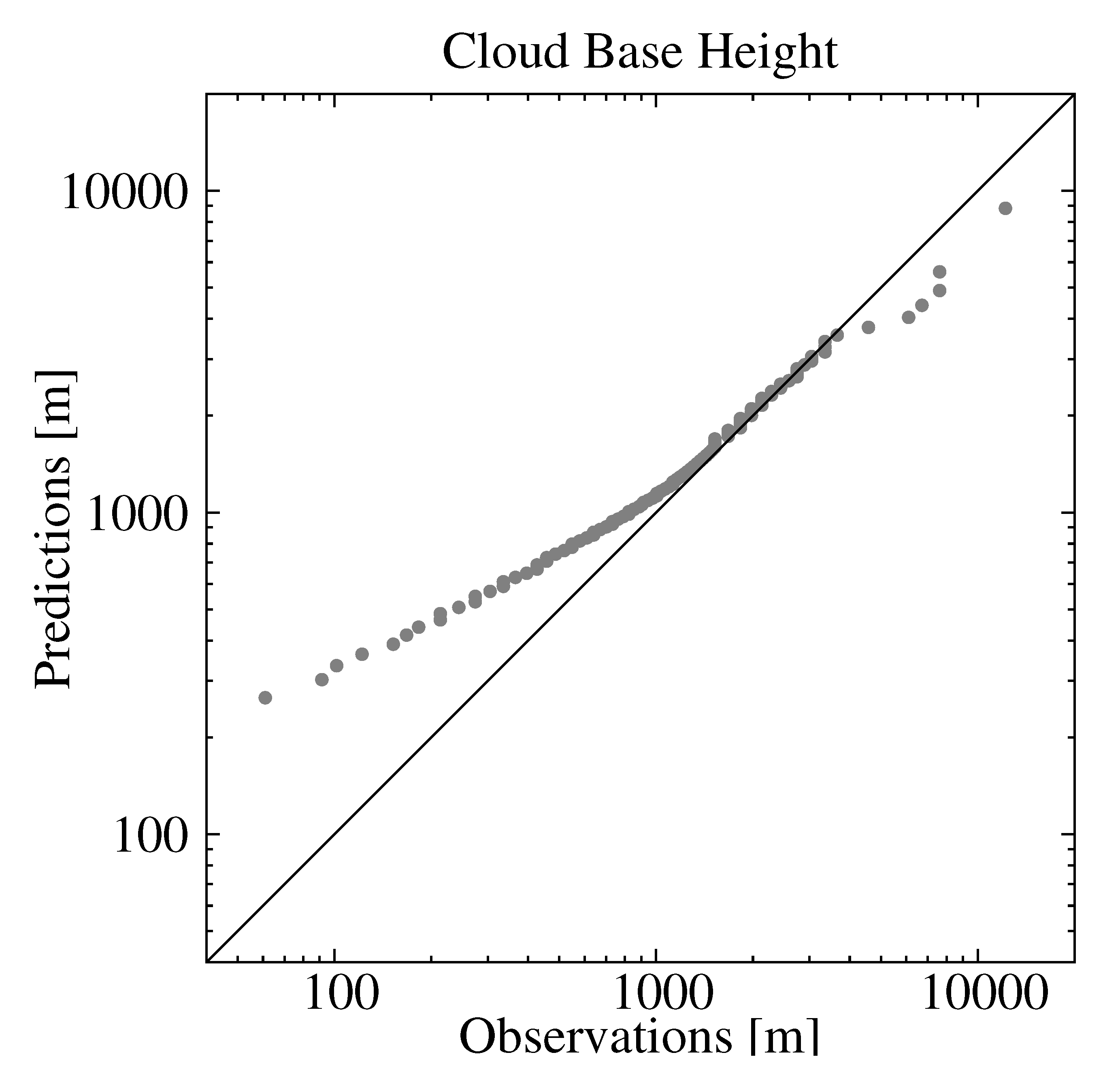 Area averaged cloud base heights (CBH) and maximum cloud top heights