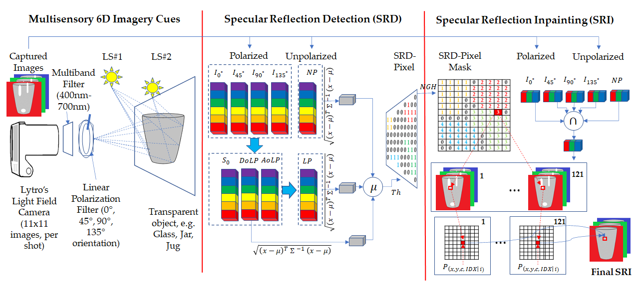 Remote Sensing Free FullText Specular Reflection Detection and