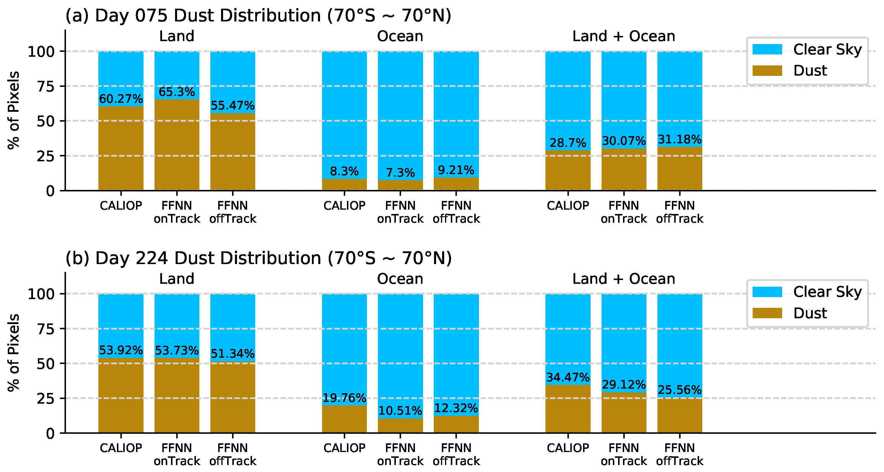 Machine Learning Based Algorithms for Global Dust Aerosol Detection ...