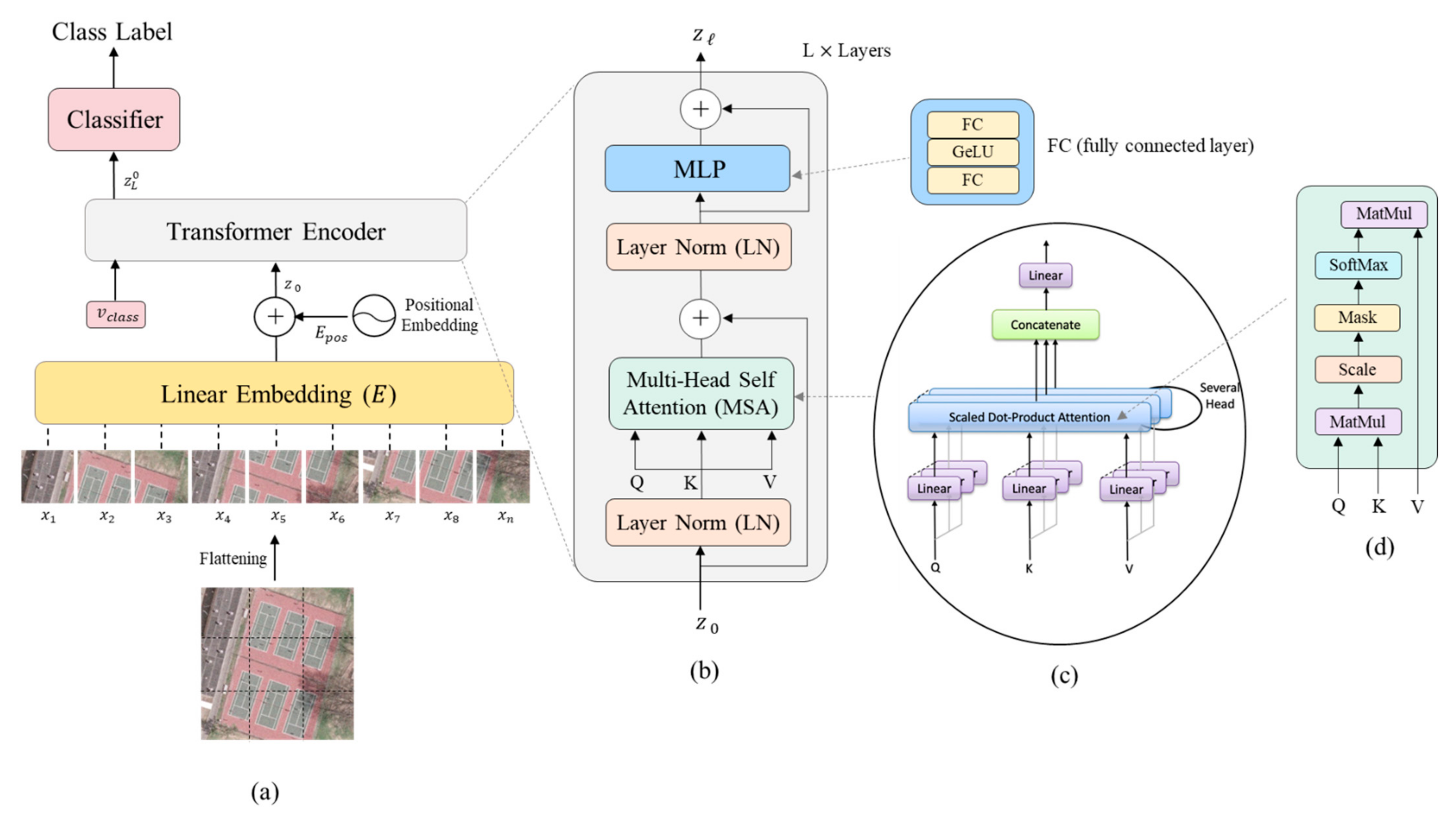 Pytorch transformer. Архитектура Vision Transformer. Архитектура Transformer layer. Transformer архитектура нейросетей. Transformer model Architecture.