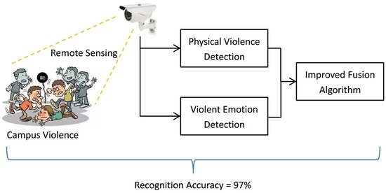 Remote Sensing | Free Full-Text | Campus Violence Detection Based on ...