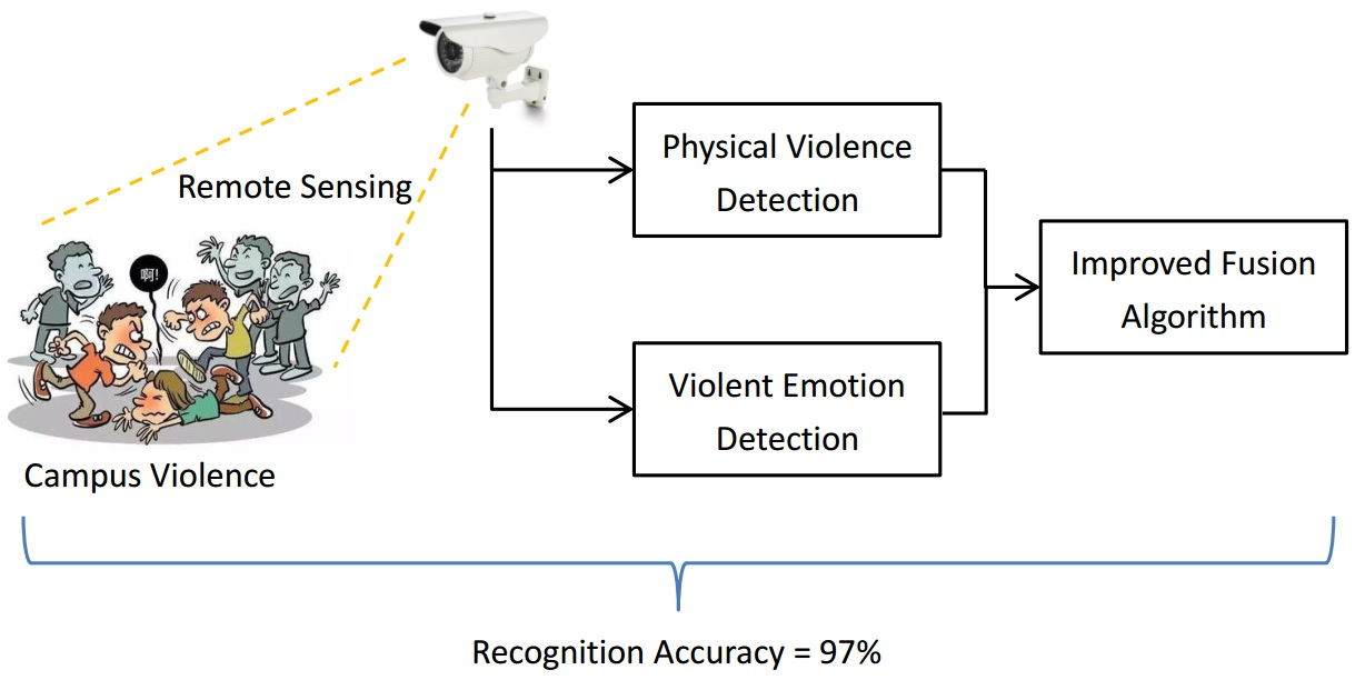Remote Sensing | Free Full-Text | Campus Violence Detection Based on ...