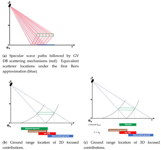 Analysis of the Double-Bounce Interaction between a Random Volume and ...