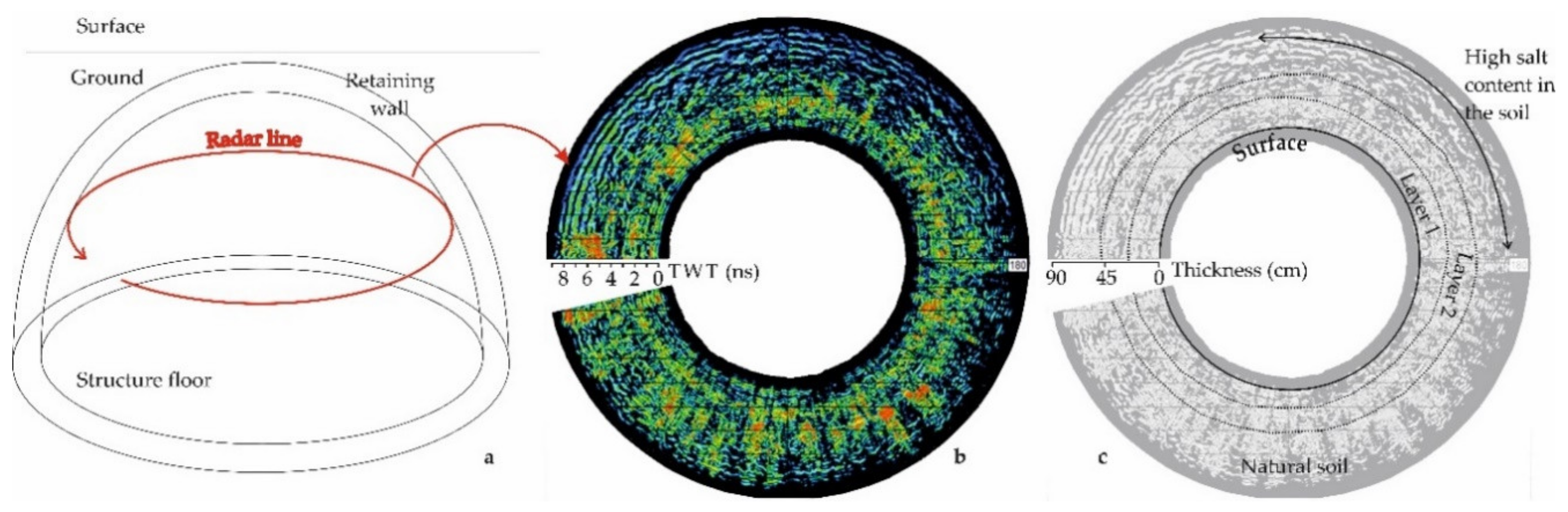 Remote Sensing Free Full Text A Review Of Gpr Application On Transport Infrastructures Troubleshooting And Best Practices Html