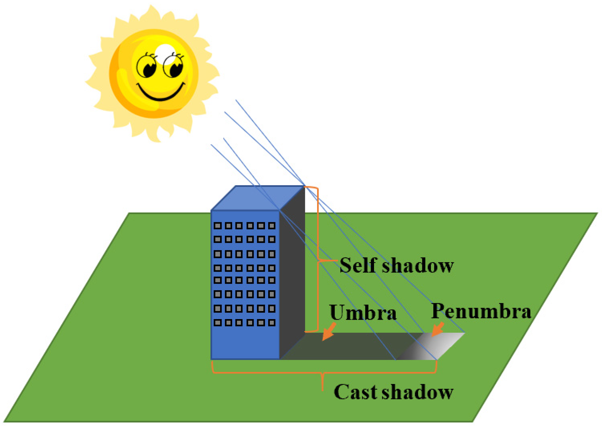 Remote Sensing Free FullText Shadow Detection and Compensation