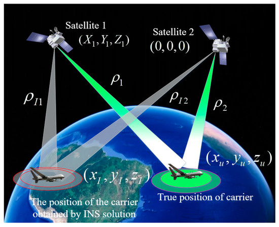 Single-Satellite Integrated Navigation Algorithm Based on Broadband LEO ...