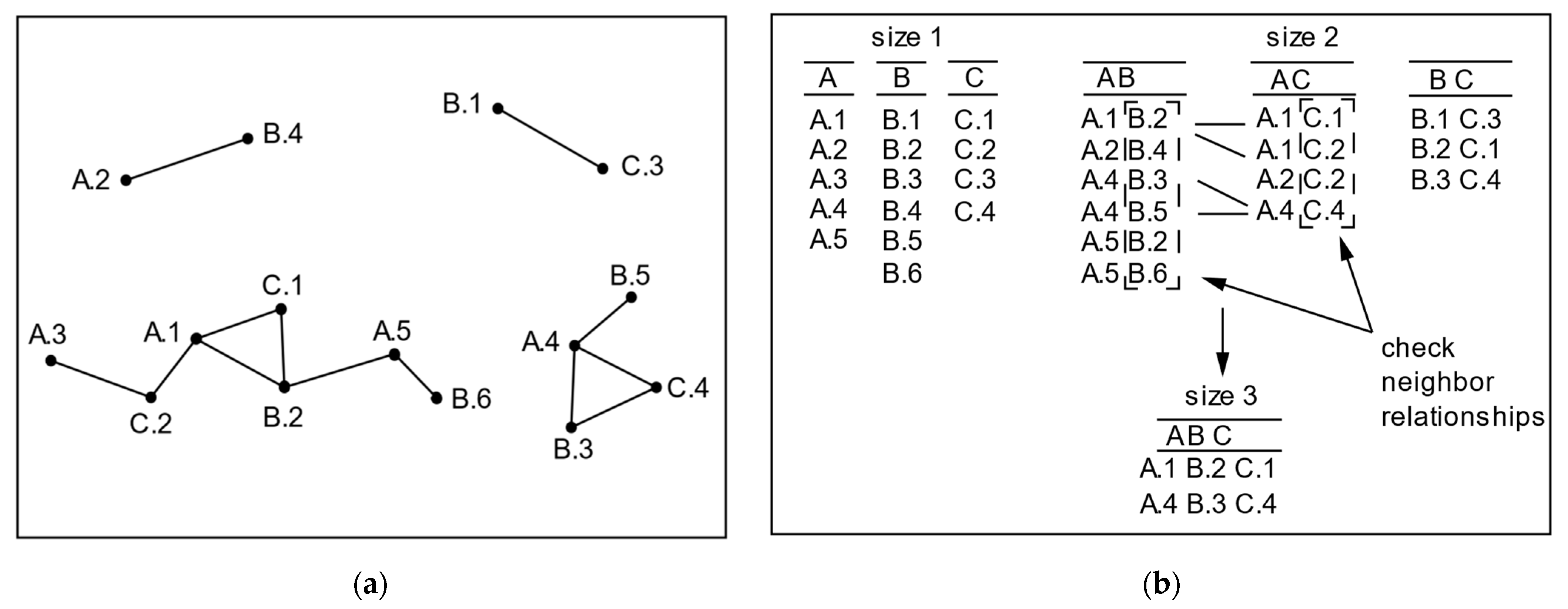 Maximal Instance Algorithm for Fast Mining of Spatial Co-Location Patterns
