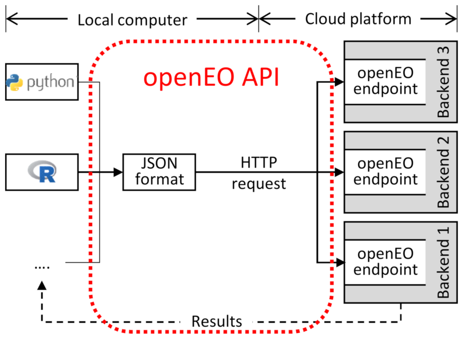 Remote Sensing Free Full Text The Openeo Api Harmonising The Use Of Earth Observation Cloud Services Using Virtual Data Cube Functionalities Html