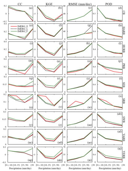 Remote Sensing Free Full Text A Comprehensive Evaluation Of Latest Gpm Imerg V06 Early Late And Final Precipitation Products Across China Html